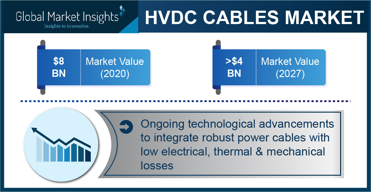 HVDC Cables Market Revenue Worth $4 Billion by 2027, Says Global Market ...