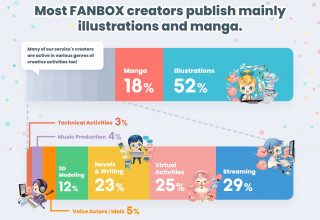 Most FANBOX Creators Publish Mainly Illustrations and Manga