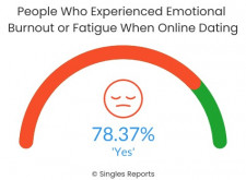 Percentage of People Who Experience Emotional Fatigue From Online Dating