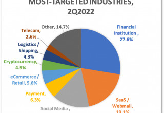 MOST TARGETED INDUSTRIES Q2 2022