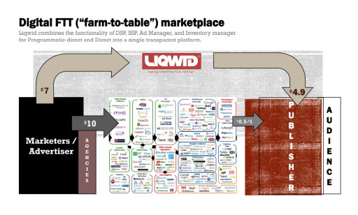 LIQWID Launches Digital Farm-to-Table Marketplace (FTT)