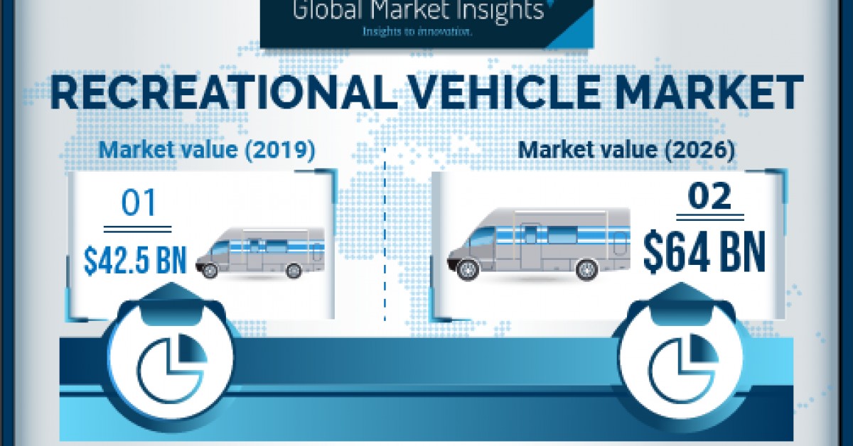 Recreational Vehicles Market Growth Predicted at 7 Till 2026 Global Market Insights, Inc