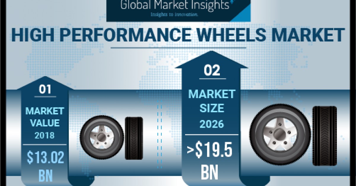 High Performance Wheels Market Revenue to Exceed USD 19 Bn by 2026