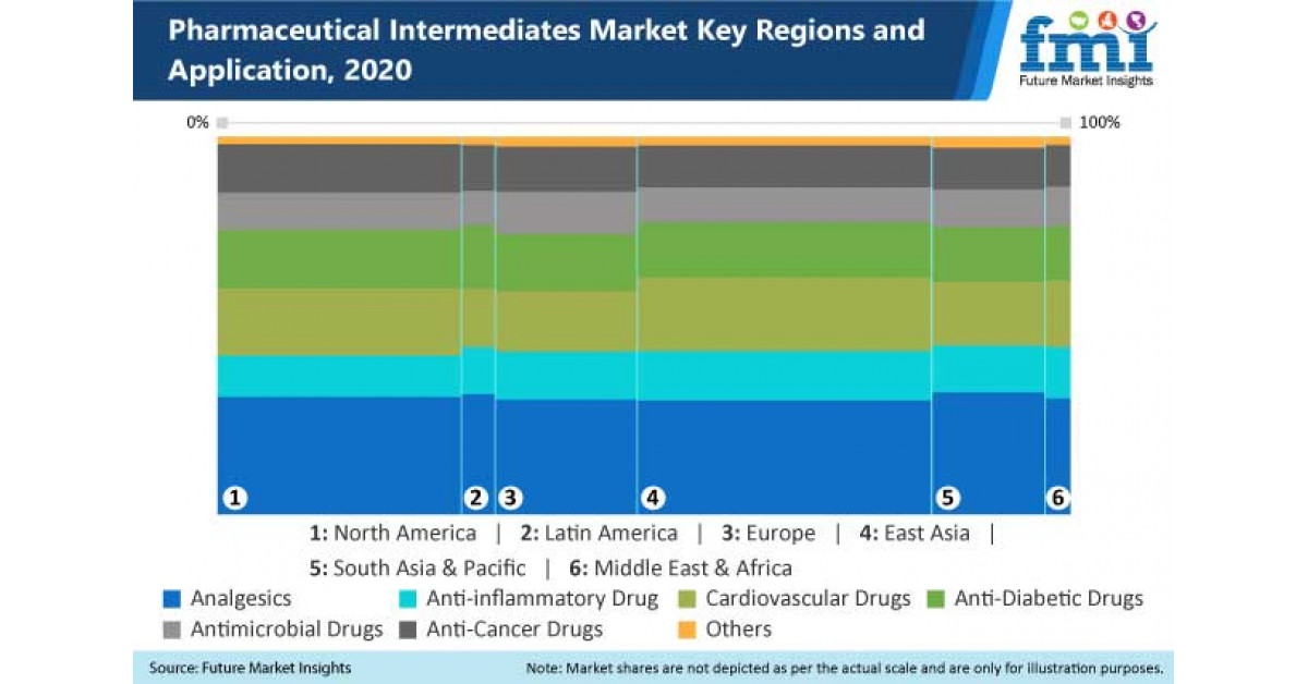 Pharmaceutical Intermediates Market Is Expected To Grow Significantly ...