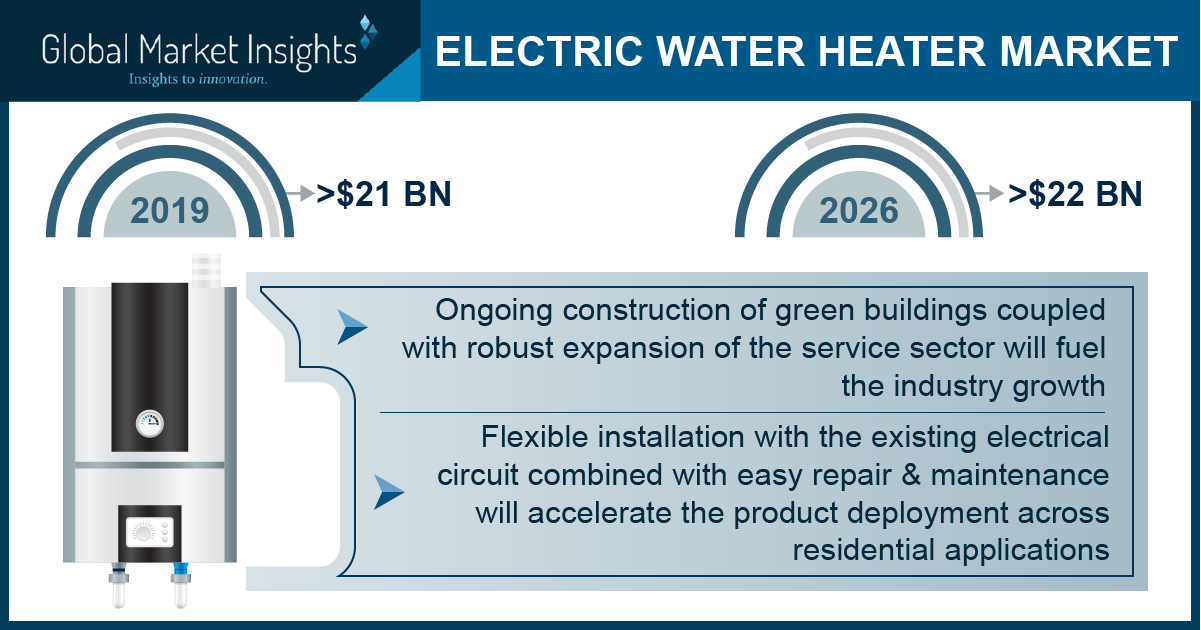 Electric Water Heater Market Revenue to Cross USD 22 Bn by 2026 Global