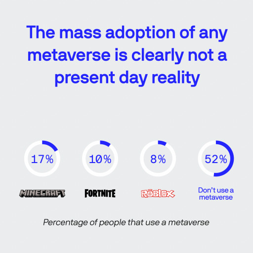 “Nobody Cares About the Metaverse (Unless It’s a Game)” New Report From BlueLabel Reveals