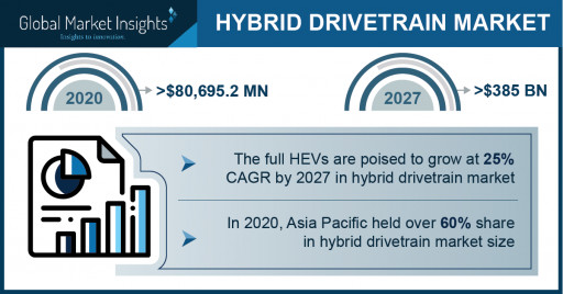 Hybrid Drivetrain Market size worth over $385 Bn by 2027