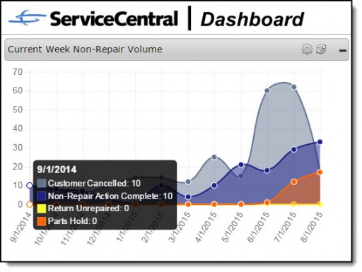 ServiceCentral Releases New Analytics Dashboard for Service Management Software