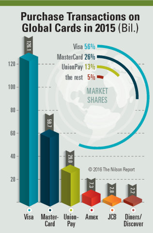 The Nilson Report Releases The Global Cards Report 2015 Newswire