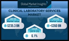 Clinical Laboratory Services Market Statistics 2019-2025