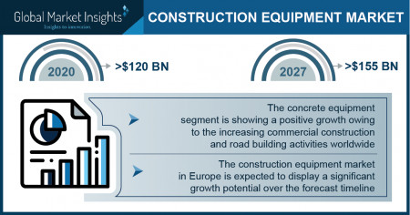 Construction Equipment Market size worth $155 Bn by 2027