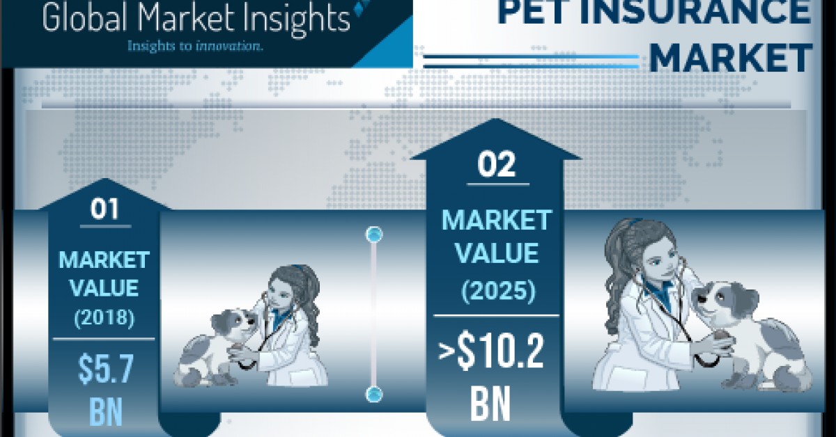 Pet Insurance Market Revenue to Cross US10 Bn by 2025 Global Market