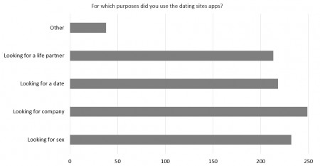 Dating sites' purposes