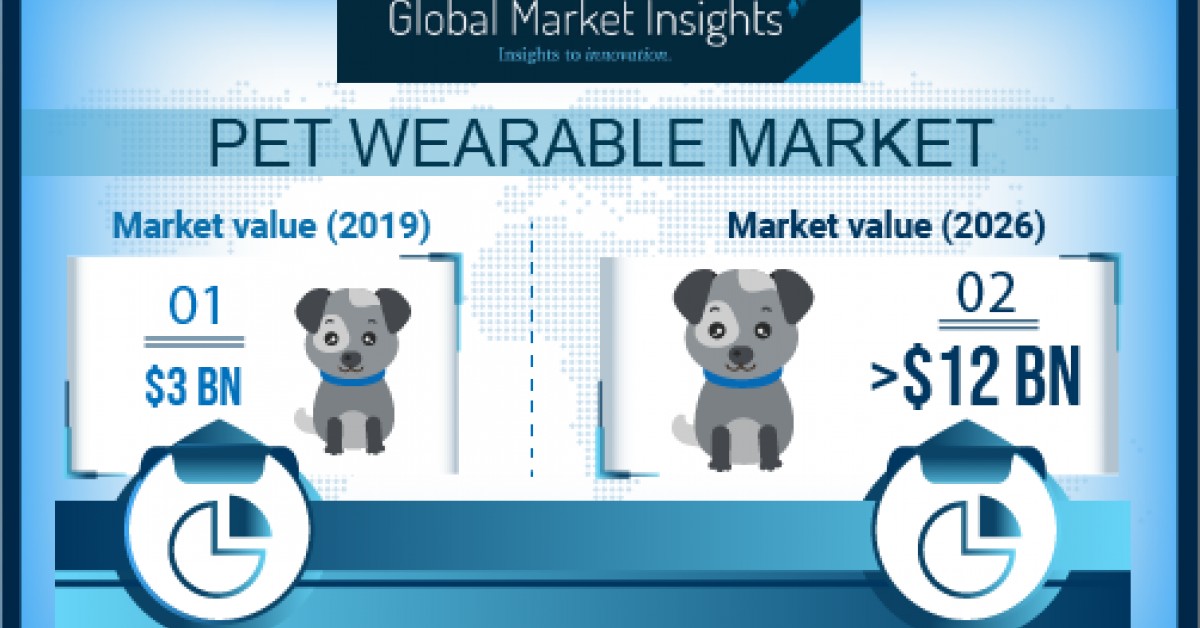 Pet Wearable Market Shipments to Hit 70 Million Units by 2026 Global