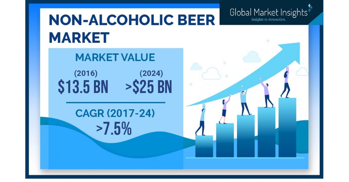 European NonAlcoholic Beer Market to Hit 6 Billion by 2024 Global