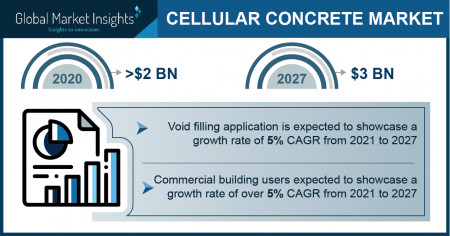 Cellular Concrete Market size worth over $3 Bn by 2027