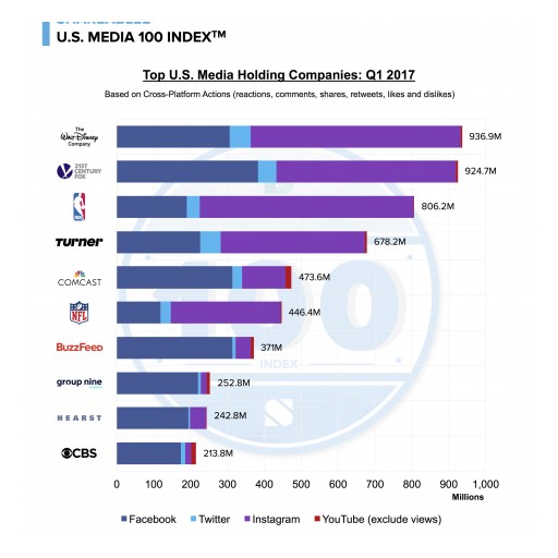 Shareablee Releases Inaugural U.S. Media 100 Index™ for Q1 2017