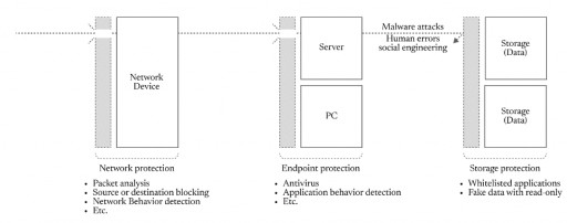 Network Protection and Endpoint Protection Are Not Enough; Storage Protection is Needed