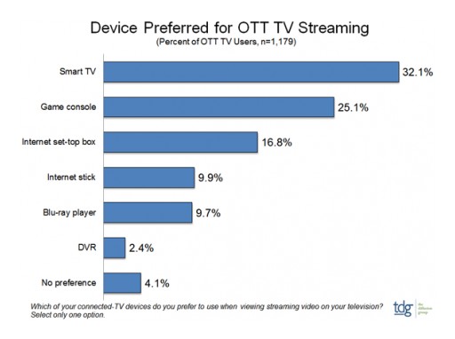TDG: Smart TVs Top List of Preferred TV Streaming Platforms