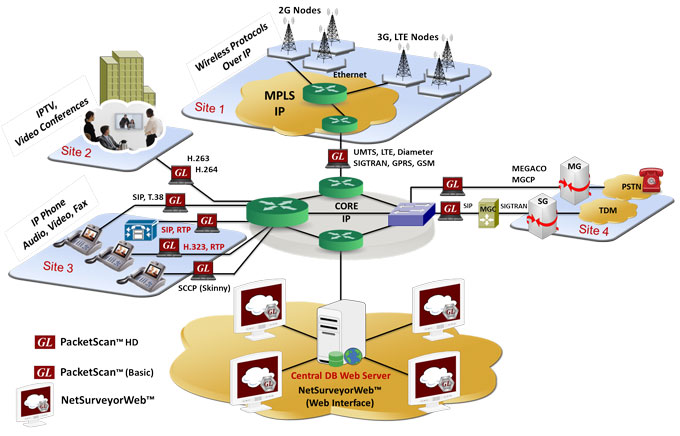 Network interfaces. 3gpp long term Evolution. LTE PDCP IP Packet. Сеть gl. Voice Traffic Network.