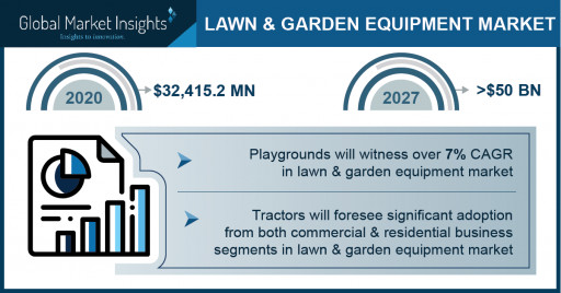 Lawn & Garden Equipment Market to exceed $50 bn by 2027