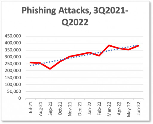 APWG REPORT: Phishing Attacks Climb to New Record High in Q2 2022