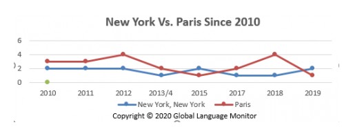 Global Language Monitor Names New York Top Global Fashion Capital of the Decade