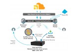 Cloud Integrated Storage