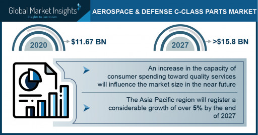 Aerospace & Defense C-class Parts Market Growth Predicted at 4.7% Through 2027: GMI