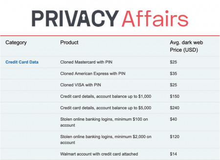 Dark Web Price Index - Privacy Affairs
