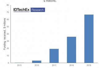Source: IDTechEx Research Report "Plant-based and cultured meat 2020-2030: technologies, markets and forecasts in novel meat replacements" (www.IDTechEx.com/AltMeat)