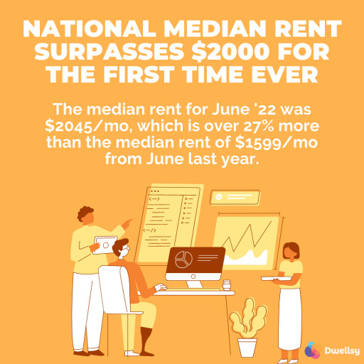 For the First Time Ever, Median Rent Exceeded $2,000, According to June Dwellsy Data