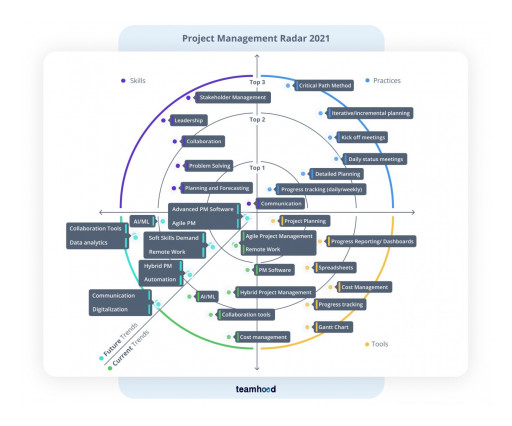 Project Management Radar 2021 - a Look Into the Future
