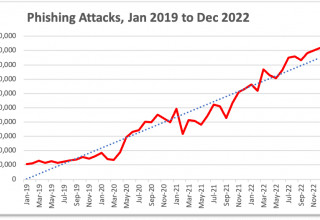 APWG Q4 Trends Report: Phishing Attacks Break Records Again