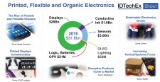 Printed, Flexible and Organic Electronics