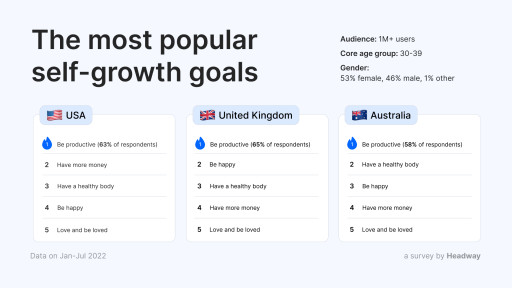 People Want to Be More Productive Than Happy, a Survey by Headway Finds