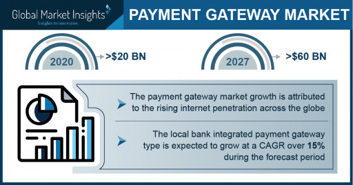 Payment Gateway Market worth over $60 BN by 2027