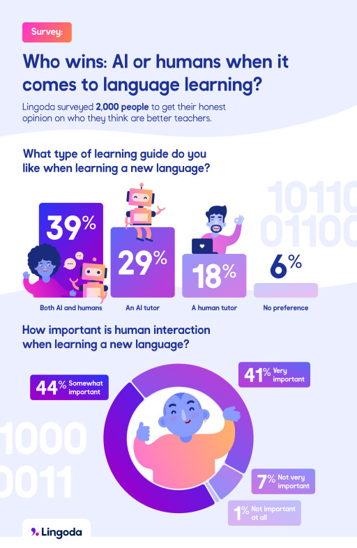 Survey Reveals Language Learner Preferences: Human Instructors vs. AI – Lingoda’s Findings