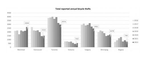 Square One Warns That Summer Brings a 429% Increase in Bicycle Thefts