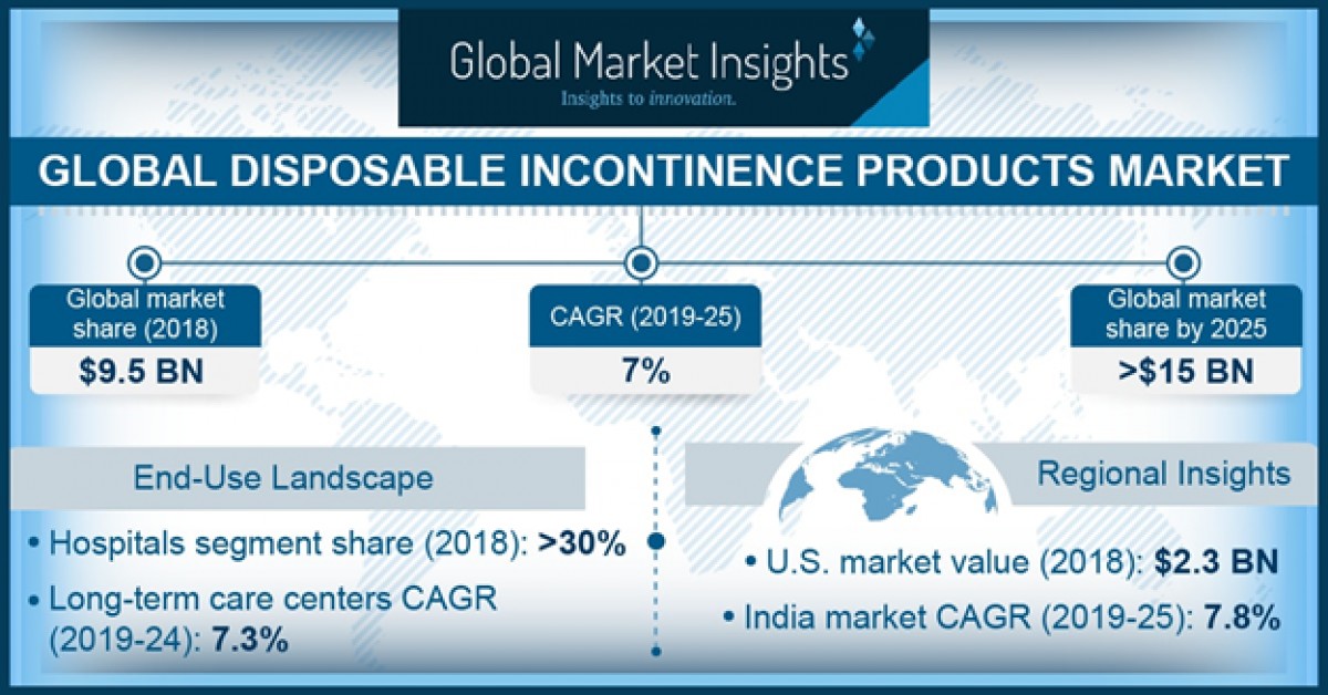 Disposable Incontinence Products Market to Cross 15 Billion by 2025