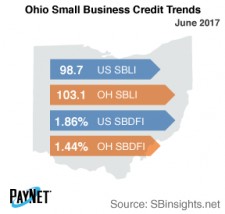 Ohio Small Business Defaults Down in June, Borrowing Up