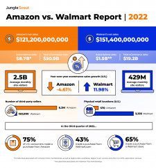 Jungle Scout's 2022 Amazon vs. Walmart Report