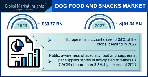 Dog Food and Snacks Industry Forecasts 2021-2027