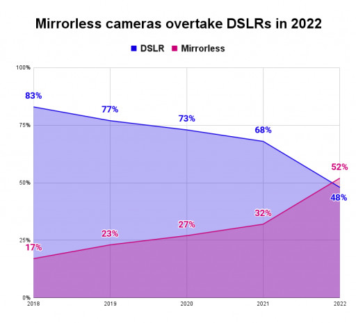 Mirrorless Cameras Overtake DSLRs for Astrophotography, According to New Analysis From Skies & Scopes
