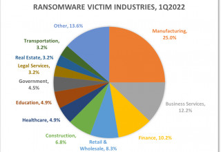 Ransomware Victim Industries, 1Q2022