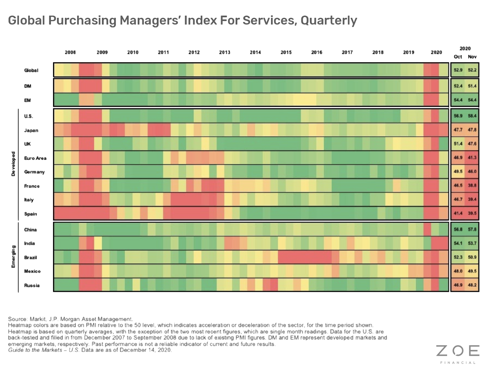 Global Purchasing managers' Index For Services, Quarterly
