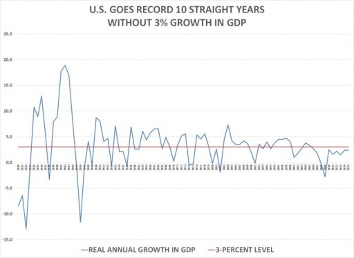 Debbie Wasserman Schultz Presides Over U.S. Record 10th Straight Year Without 3% Growth in GDP