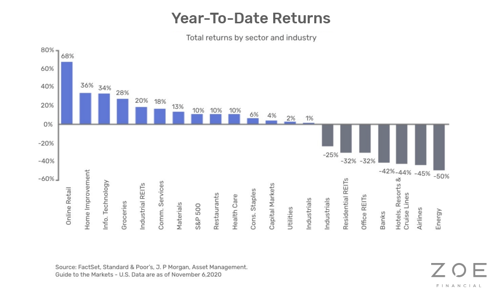 Year-to-Date Returns