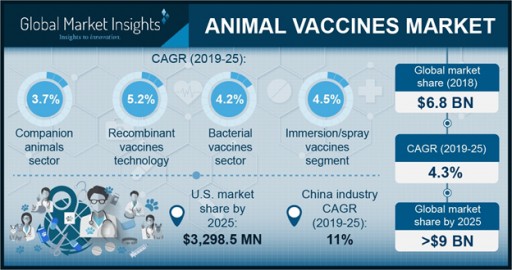 Animal Vaccines Market Will Register 4%+ CAGR From 2019 to 2025