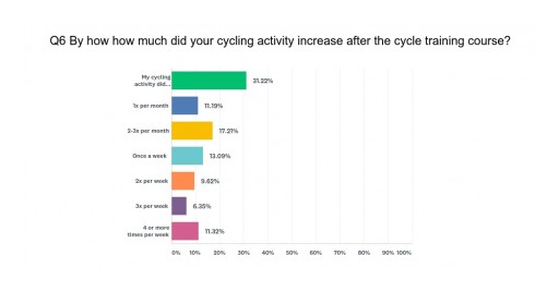 In London, a New Survey Found That Cycle Skills Training Results in Increased Cycling Activity